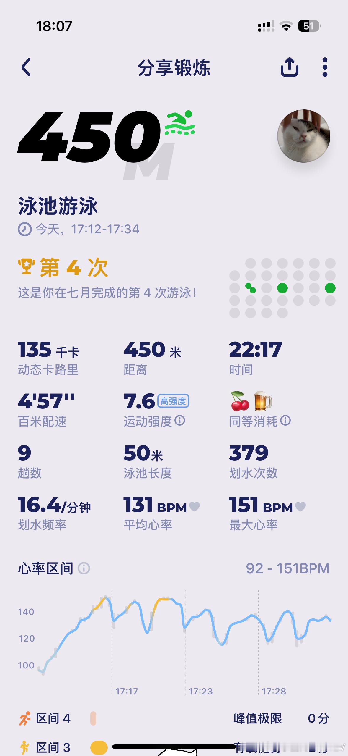 感冒一下对体力影响好大…游第一圈的时候就开始累了，咬牙坚持了5圈[晕] ​​​