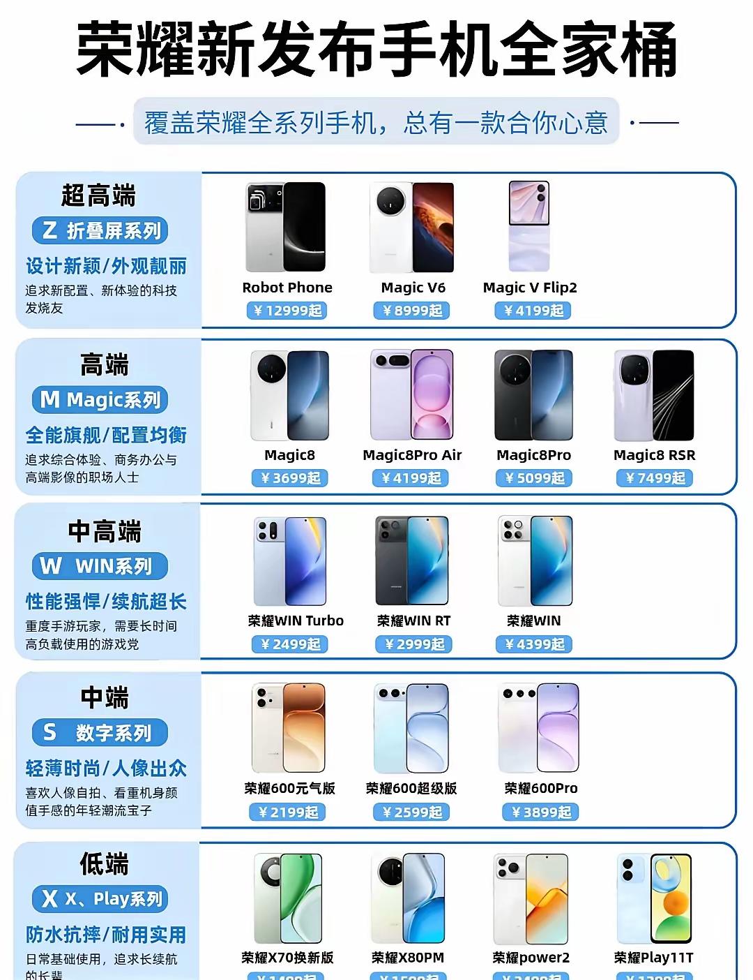 荣耀这是把机海战术玩溜了。从四千出头的折叠屏到千元耐造机，全线覆盖根本不给友商留