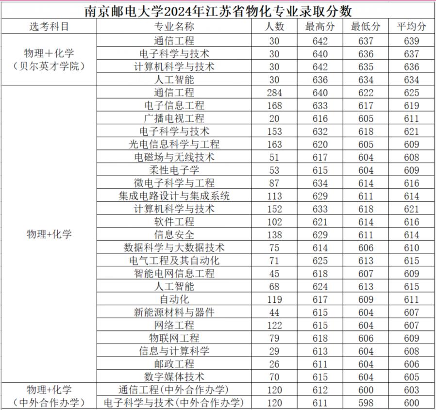 南京邮电大学2024年江苏省物化专业录取分数，贝尔英才学院最低分634，通信工程