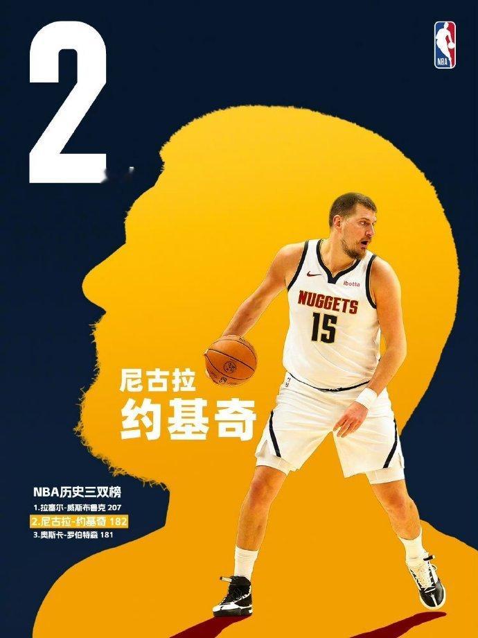 约基奇升至NBA历史三双榜第二位 神迹速刷！约老师仅用两节半就斩下三双，182次