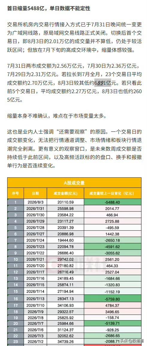 昨天大盘成交2.01万亿，比上个交易日少了五千多亿，比上个月的平均值也低了快三成
