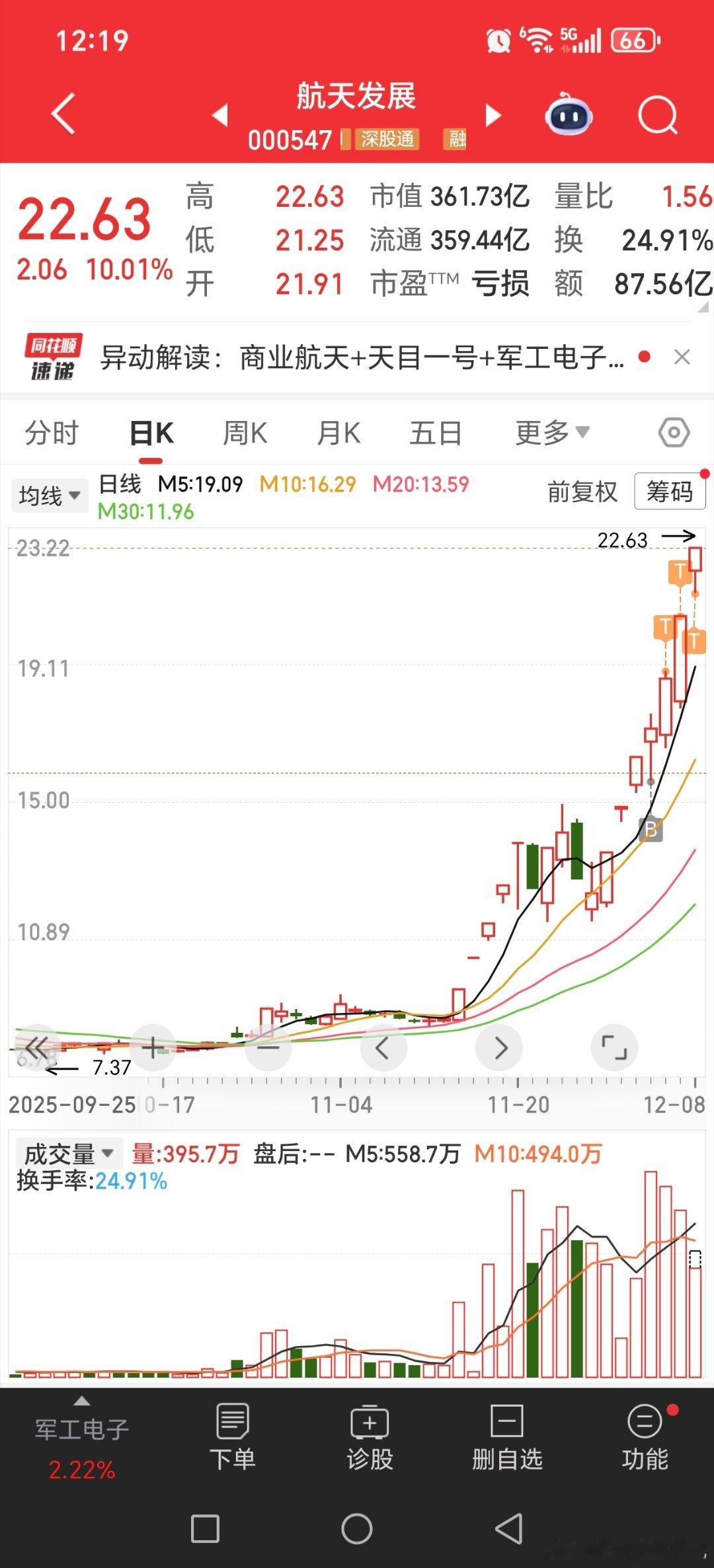 航天发展，海峡创新，平潭发展，大涨三天减仓，守住最近的七八十点！！！福建概念中能