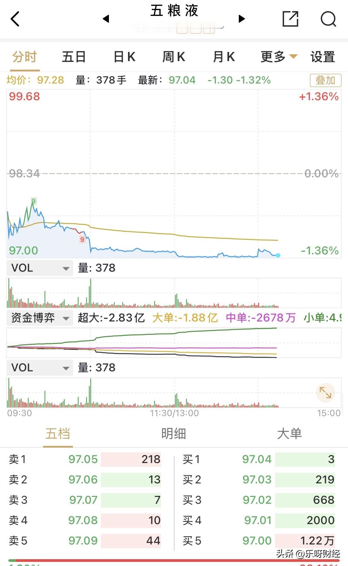五粮液在97.0元整数关口，堆积了上万手的买盘，看似严防死守，实则在消费报资者的