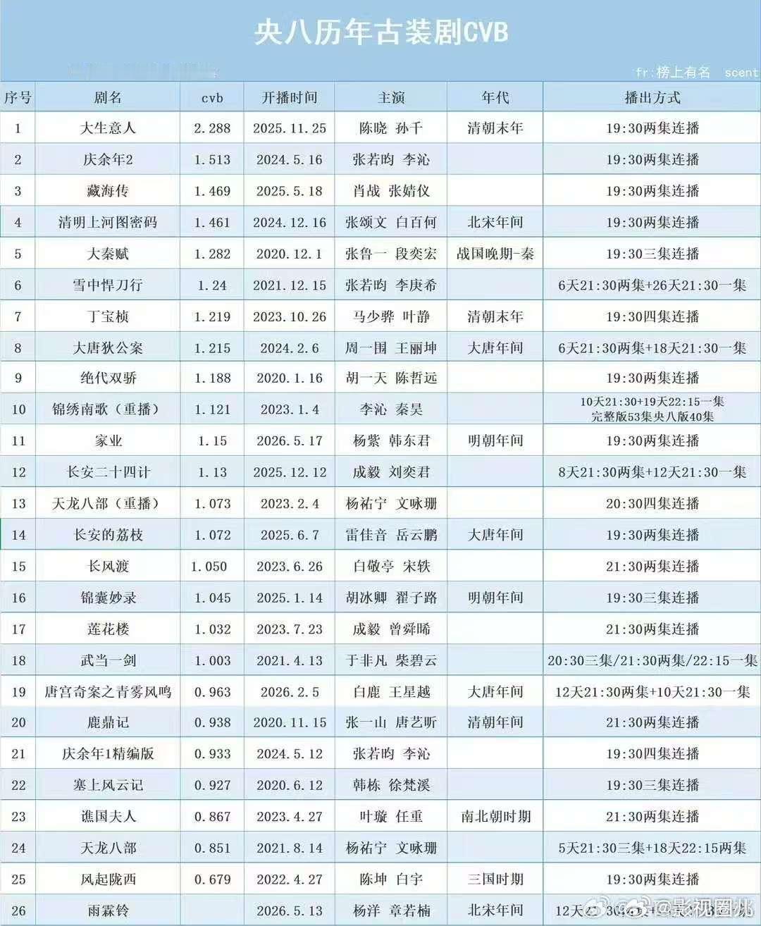 央八历年古装剧cvb央8历年古装剧cvb  央⑧历年古装剧cvb统计~ 