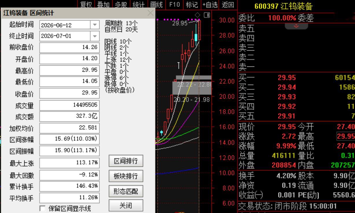 今日赏图：大家快看→老牛的：$江钨装备 sh600397$ -- 激智科技！都迎