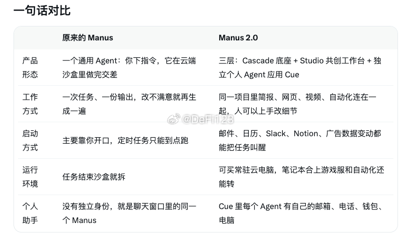 Manus 2.0 昨天发了，顺手出了个能替你接电话的 Agent，叫 Cue。