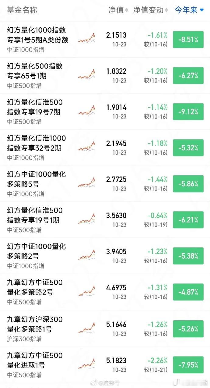 财联社报道的只是七月份的，后面9月10月又跌了两个月，不知道现在如何了。（图一是
