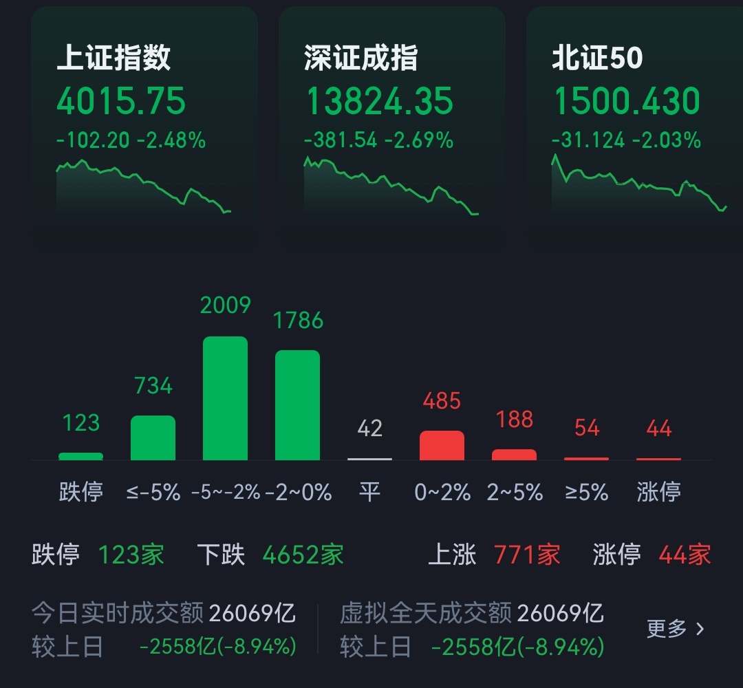 大盘不算惨烈，个股就那啥了，当年530时候五个一字板跌停的比比皆是。 