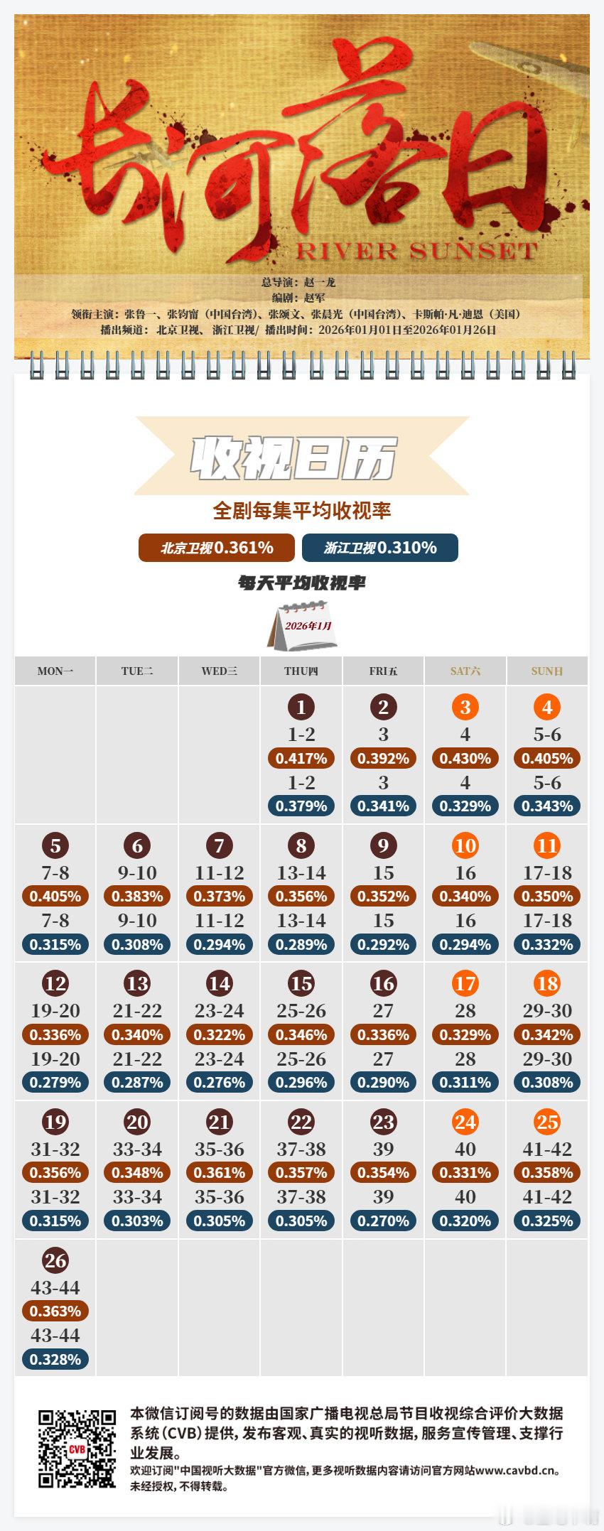 小城大事 今天周一要出的收视日历：《不期而遇的生活》1.637  （还是没发）《