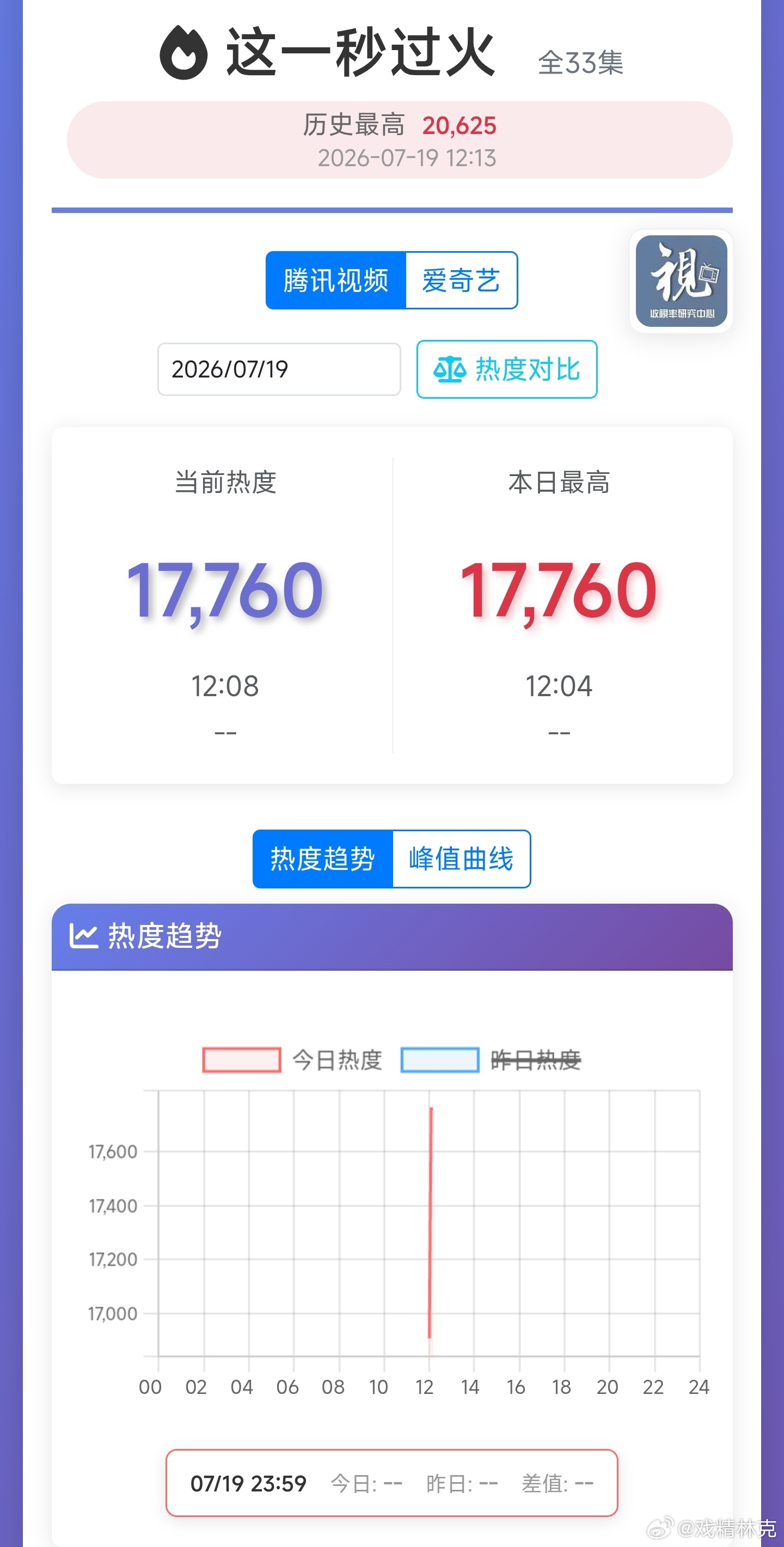 这一秒过火已上线，目前爱奇艺热度915，腾讯热度17760