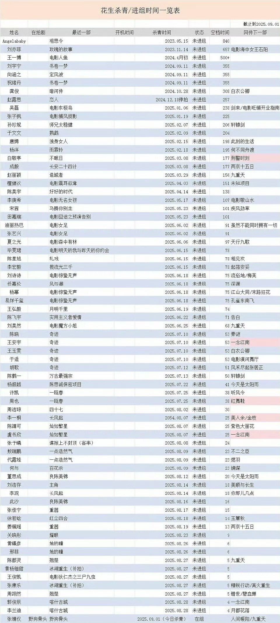截止到9.1号的花生进组/出组时间表男女放一起 这个蛮全的 ​​​