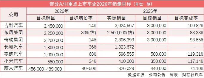 目前，一些主流车企公布了2026年销量目标，有的车企胃口真大，目标定得真是高！