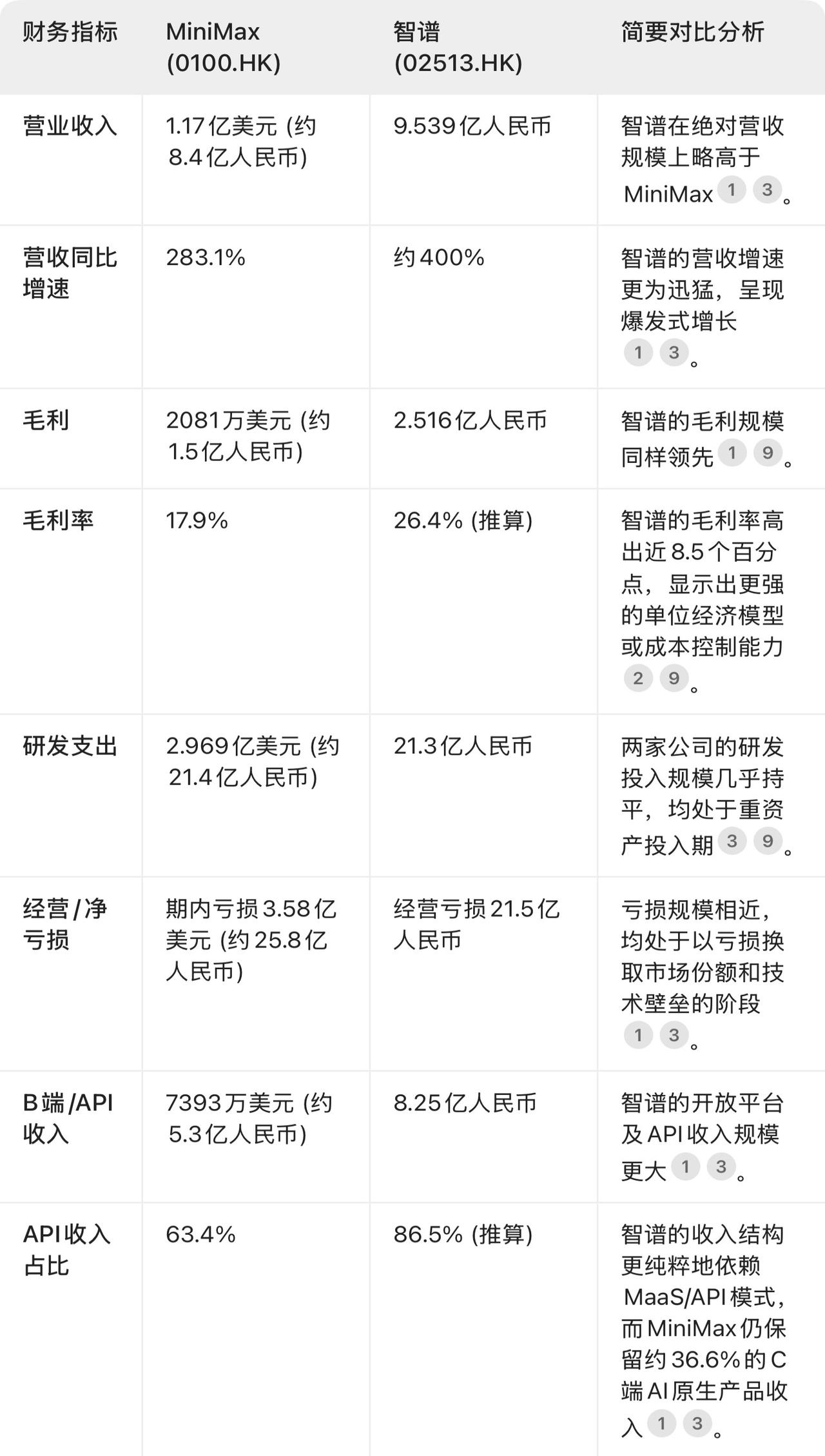 国内两大大模型上市公司智谱AI和MiniMax2026年半年报数据对比。 
 从