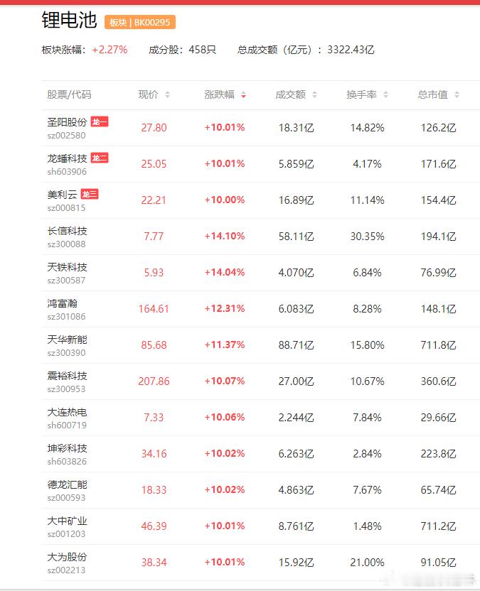 a股锂电池 电池产业链爆发，宁德时代续创历史新高，圣阳股份6连板，大中矿业4天2
