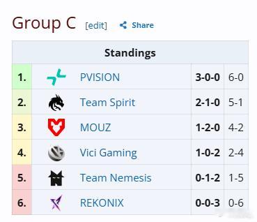 VG排名小组第四，还剩TN和Mouz没打dota2