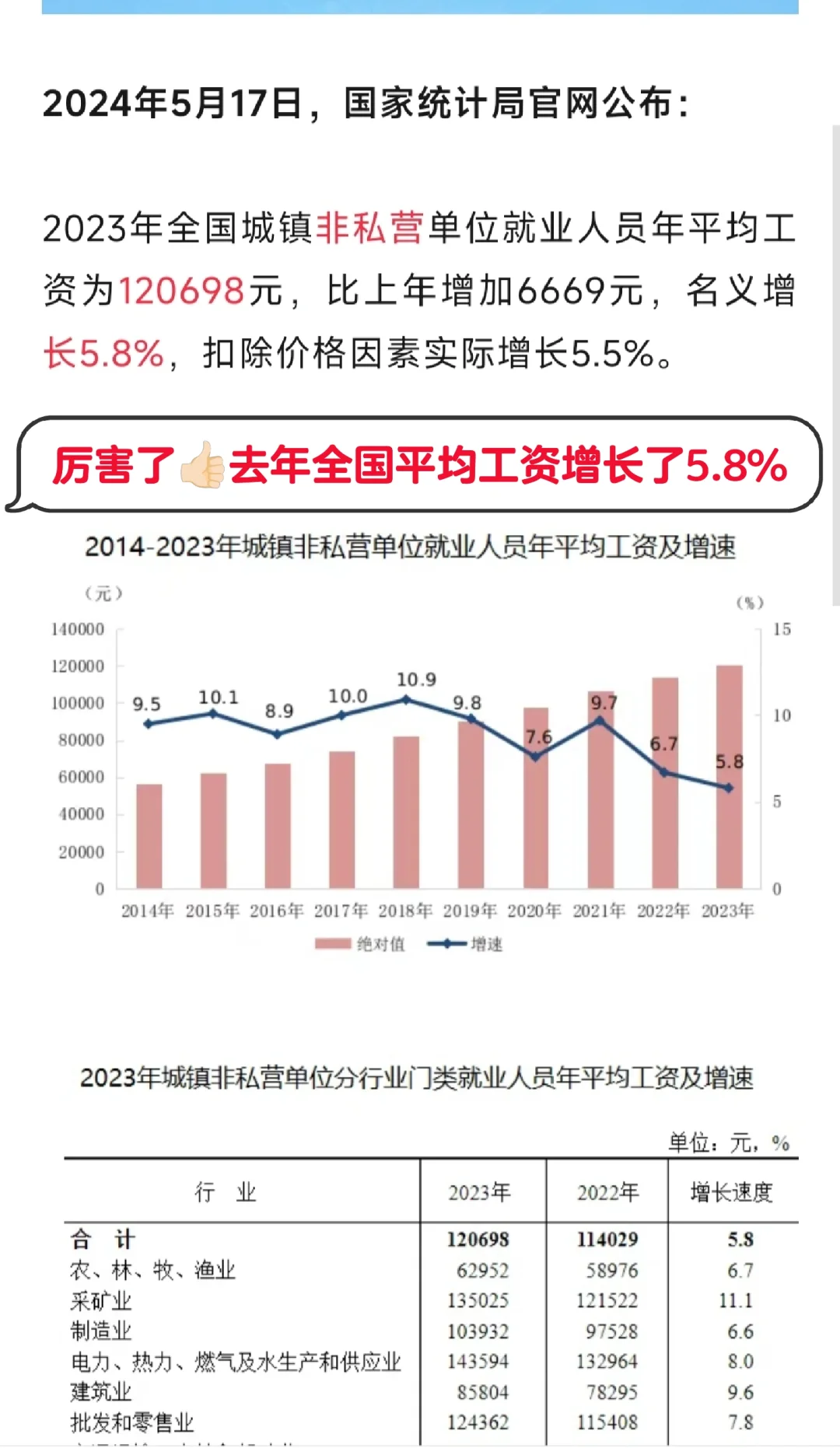 厉害了👍🏻去年全国平均工资增长了5.8%