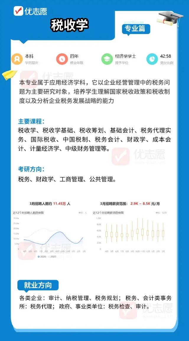 🌞【专业简报】税收学
🎓 学制四年｜经济学学士
📜 专业亮点：钻研税收政策