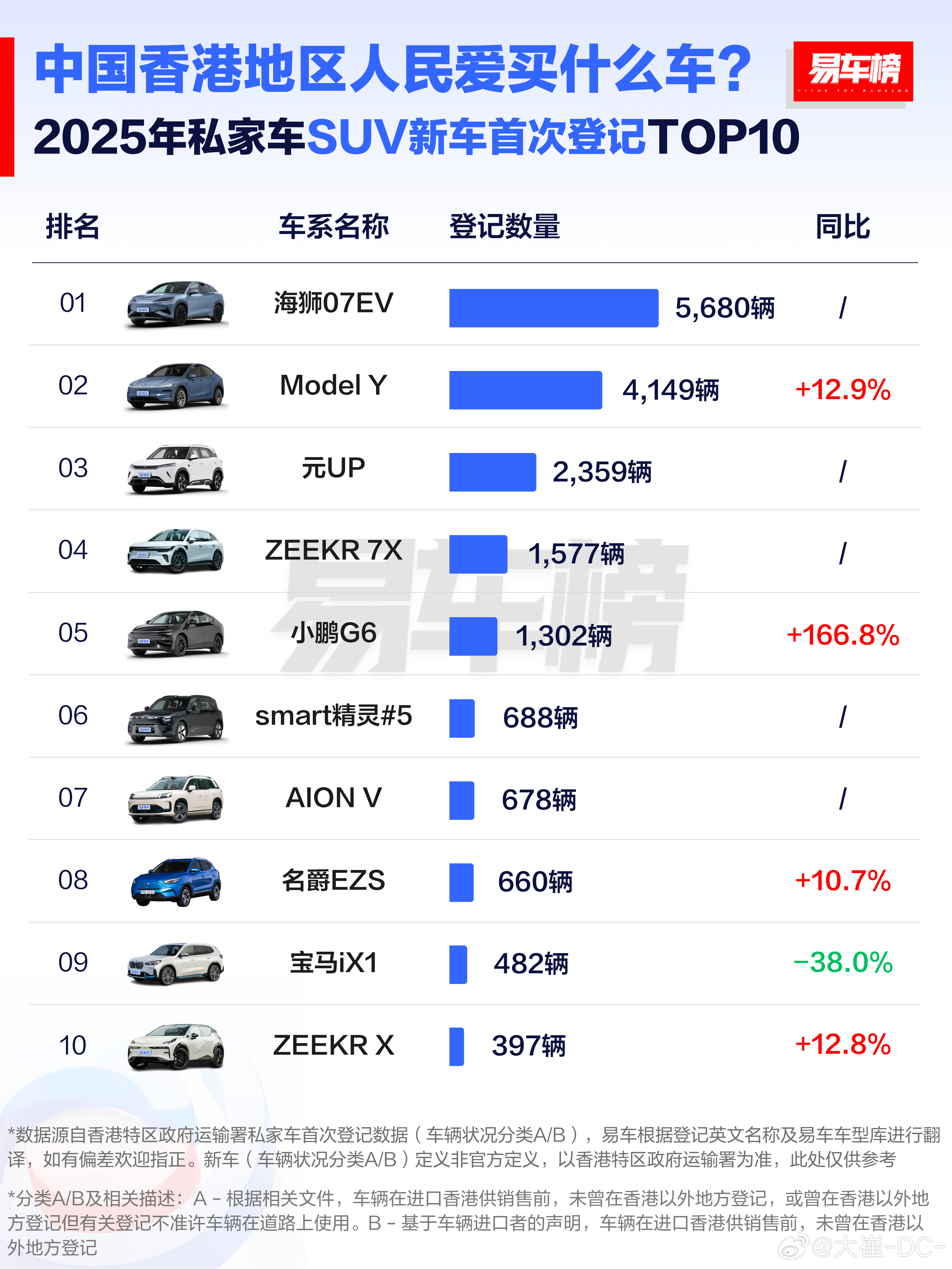 在香港新车市场，国产品牌渗透率越来越高，虽然香港体量不大，却是国产品牌在右舵市场