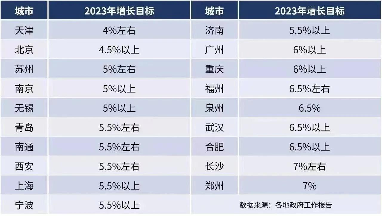长沙太大胆了，今年定7%发展目标，上海都只敢定5%啊，天津只有到4%，这能完成吗