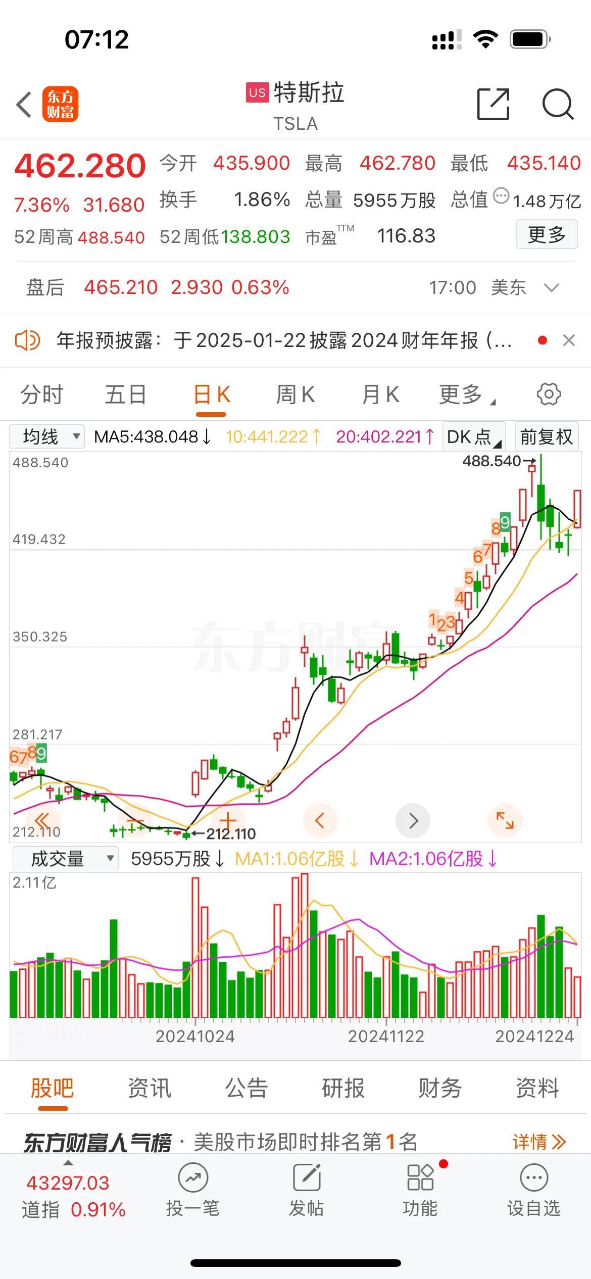 早上醒来，手机上就传来推送：纳指重回2万点上方 特斯拉涨超7% 苹果再刷新高、市