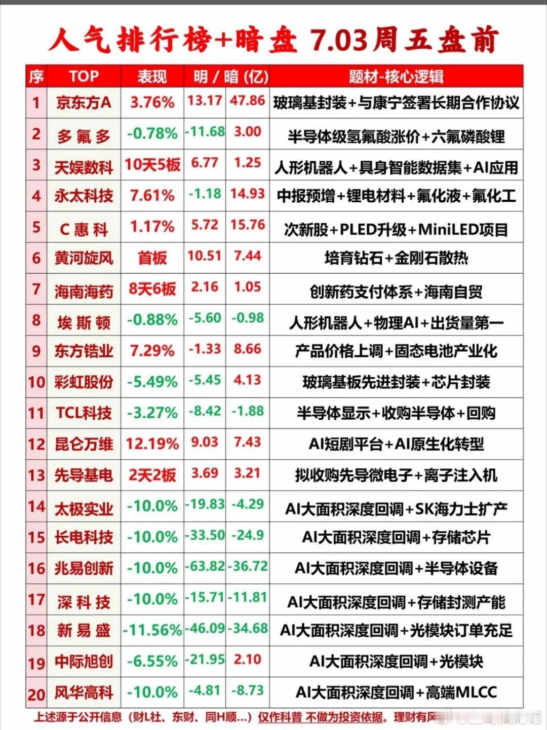 2026年7月3日盘前人气个股排行榜科技股周报 揭秘7.03周五大盘榜，揭晓热门