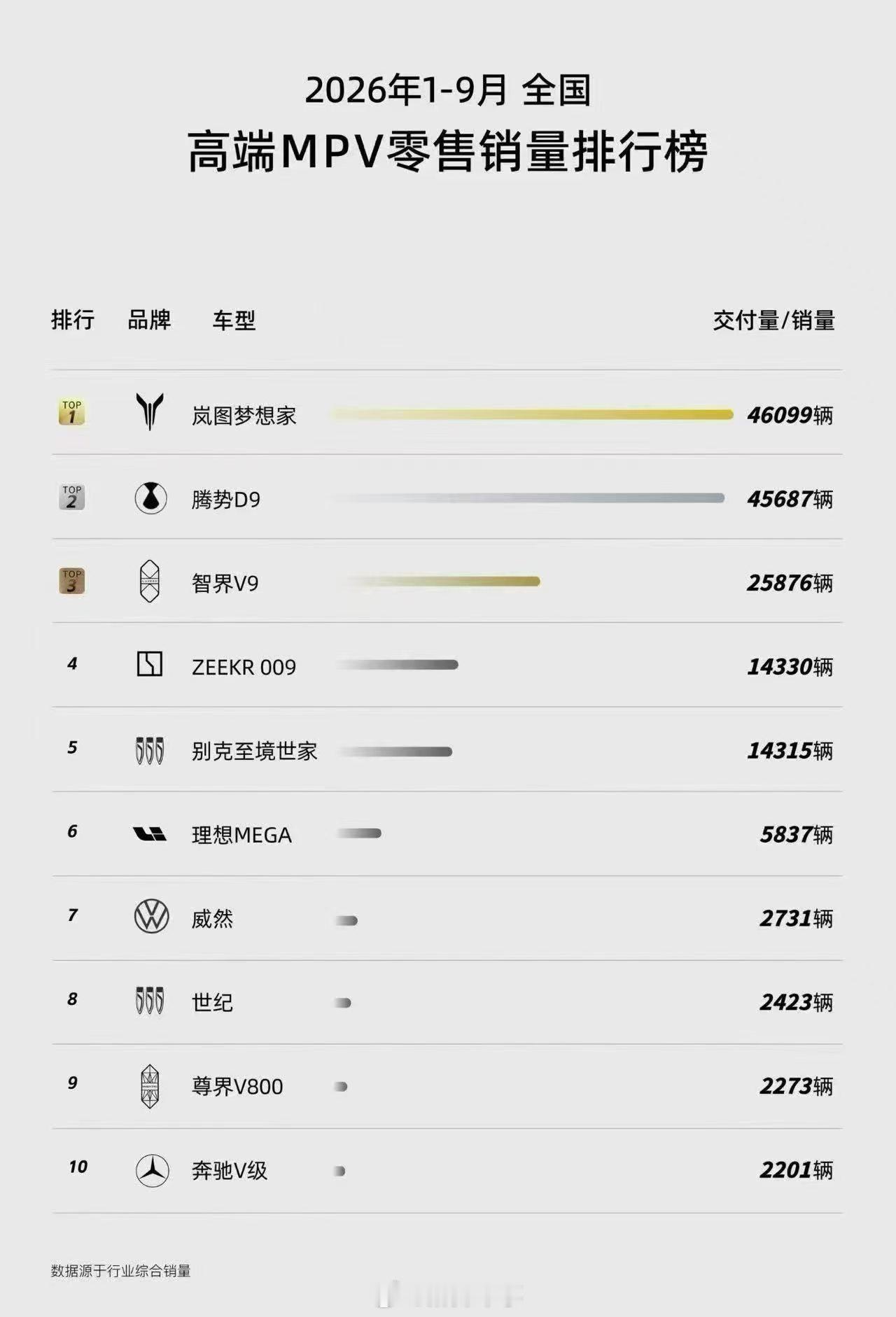 岚图梦想家2026年1-9月份全国累计销量46099辆，获得高端MPV销量第一名