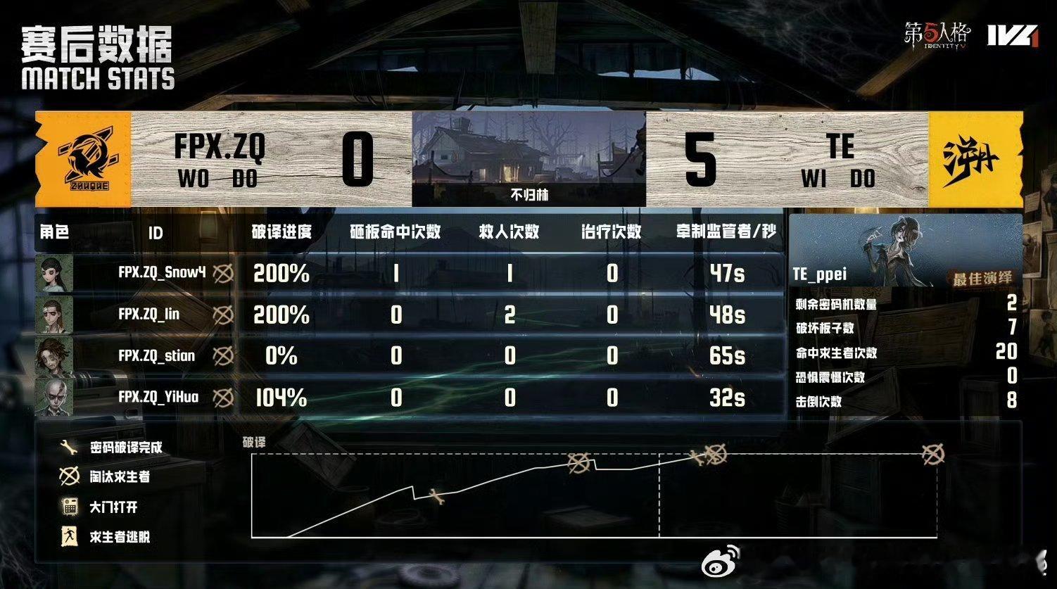 朱雀第五人格「第五人格2026IVL夏季赛」FPX.ZQ VS TE GAME1