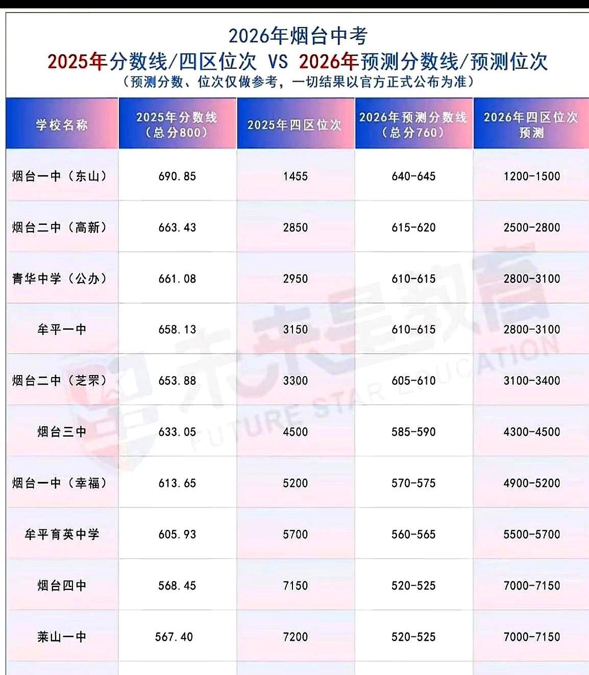 别做梦了，烟台的中考圈，早就卷成了一盘残酷的明棋。
家长们现在只认一样东西，谁家