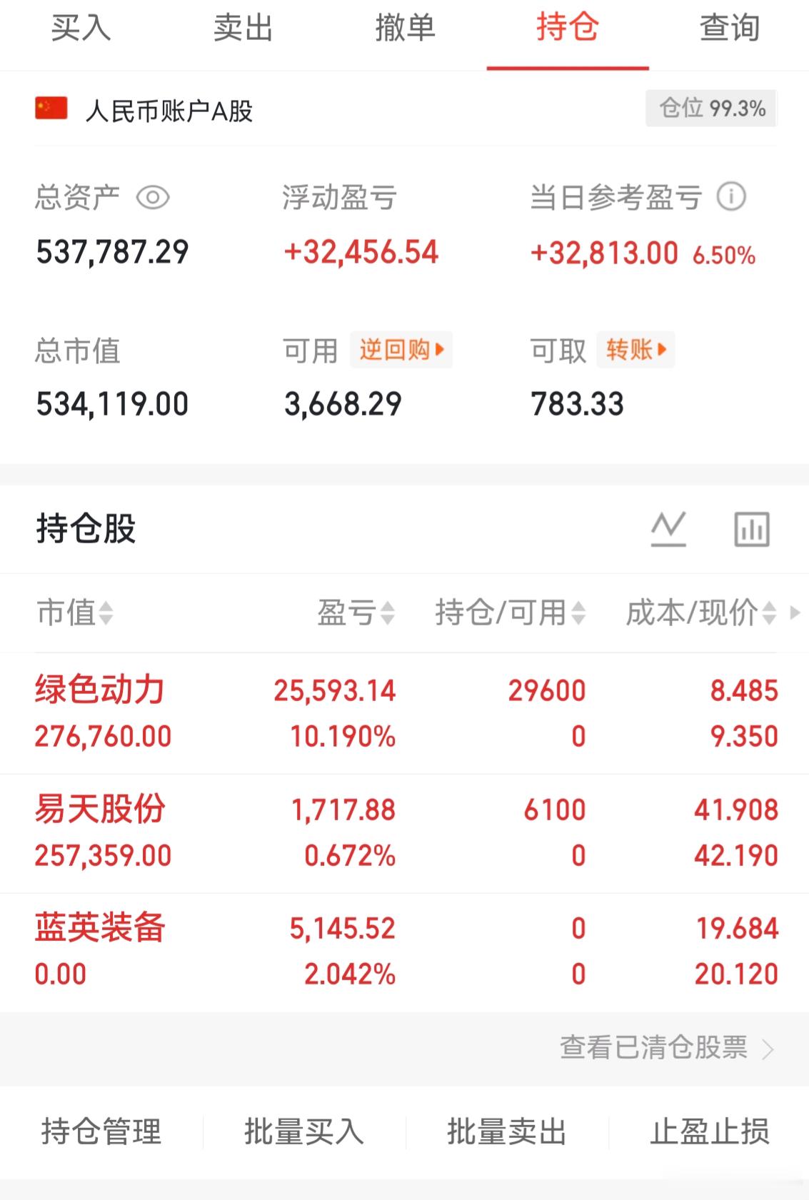 收盘了。三大指数下跌，个股涨少跌多。好在量能没有太大变化。今天的市场有点极端。上
