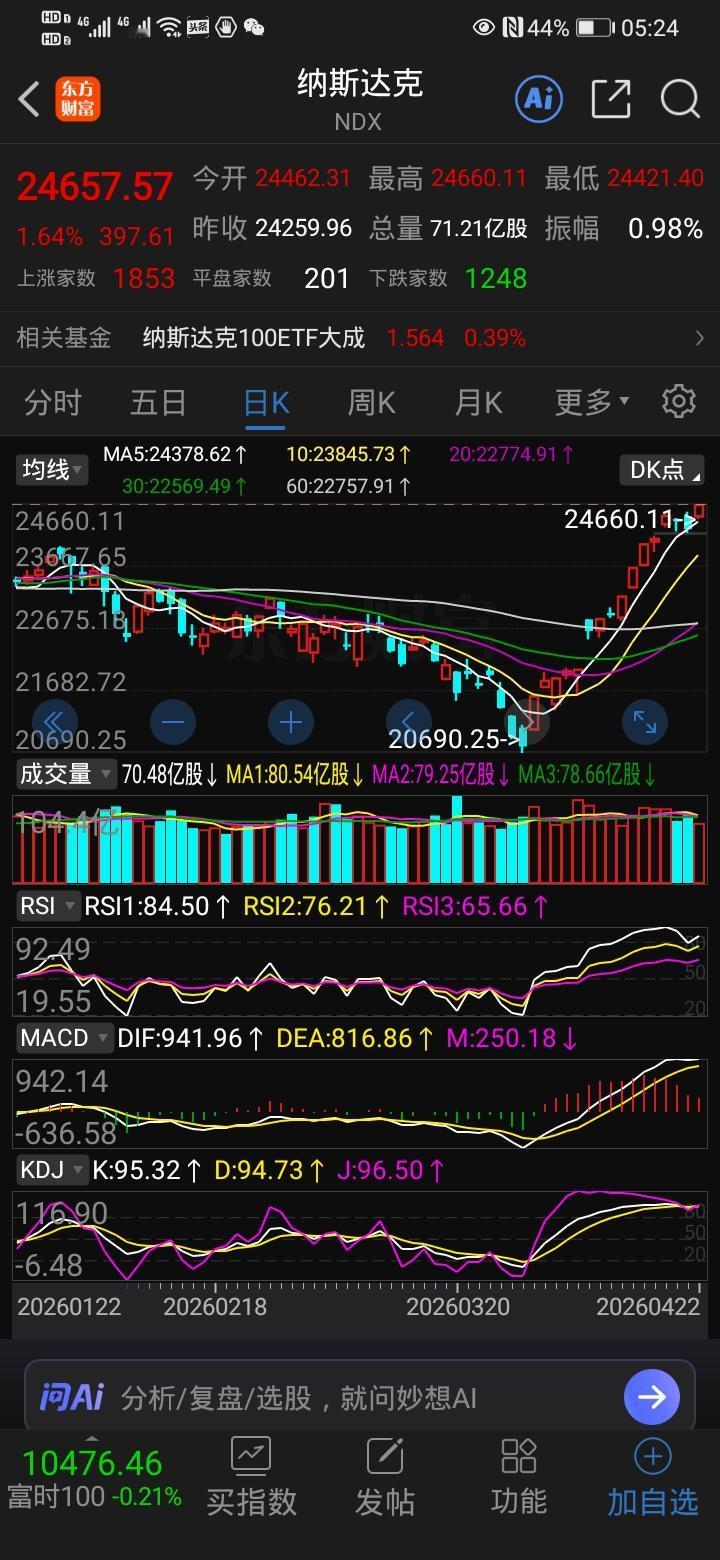 一边新高，一边废墟！太刺眼了
 
4月22日美股收盘，三大指数集体创历史新高。