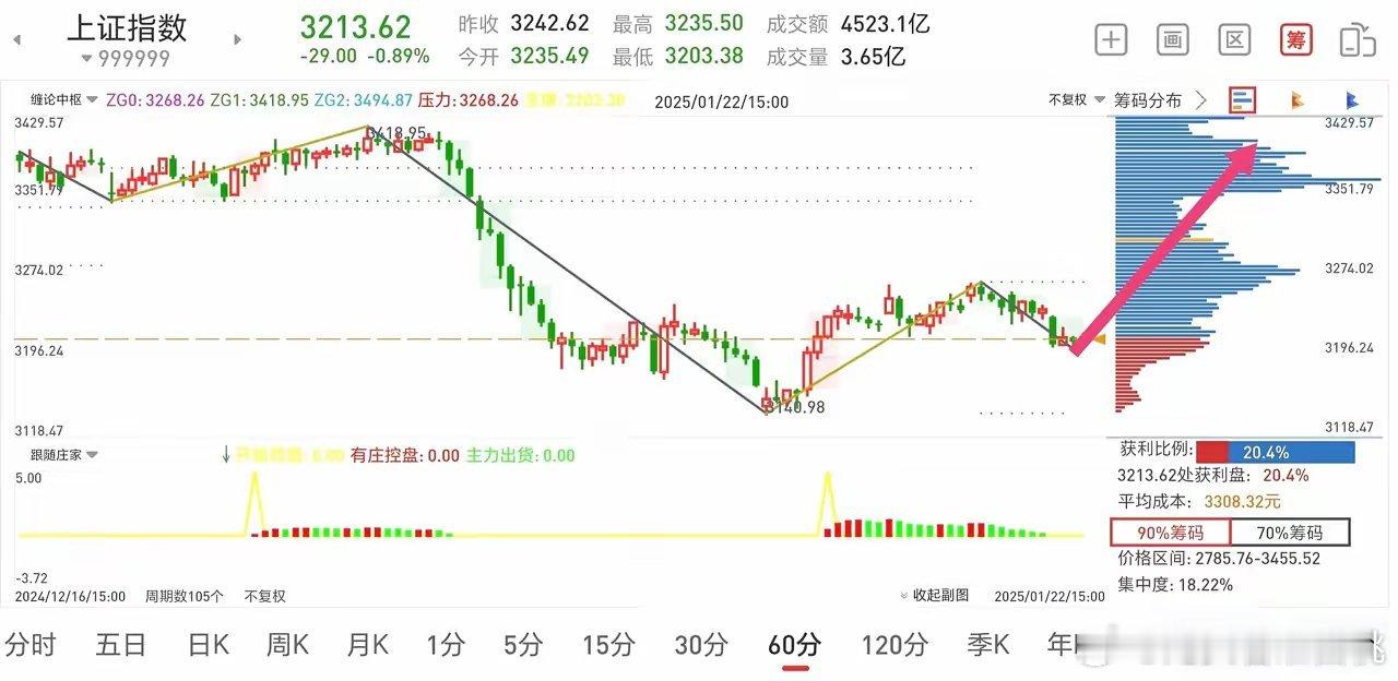 上证60分钟完成了一笔回调，随时可以反弹。创业板60分钟还没有完成一笔回调，预期