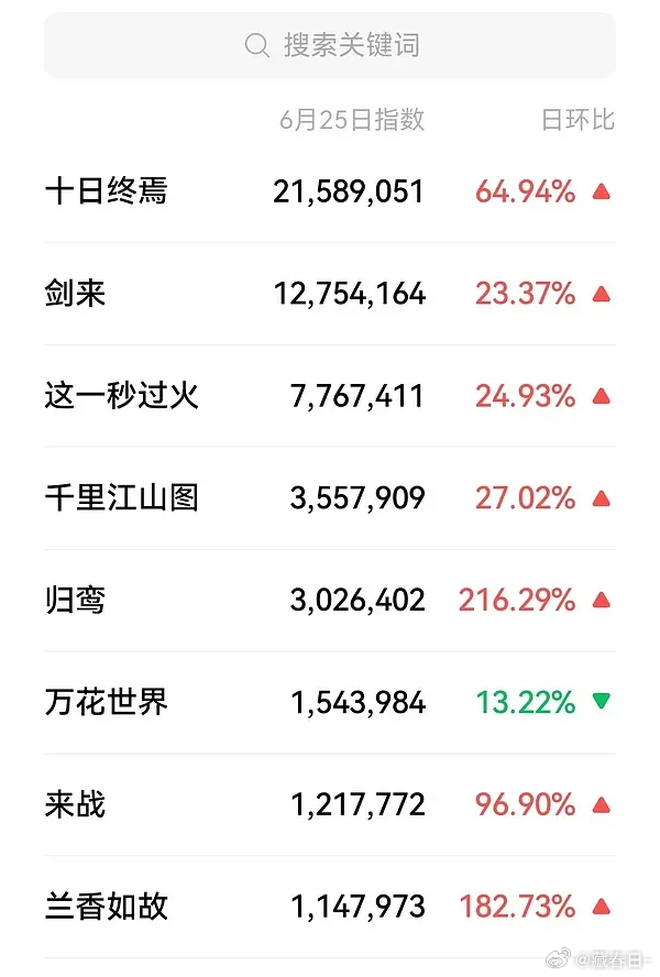 十日终焉次日，百指高位维持 微指翻倍暴涨 下沉视频平台持续发酵 