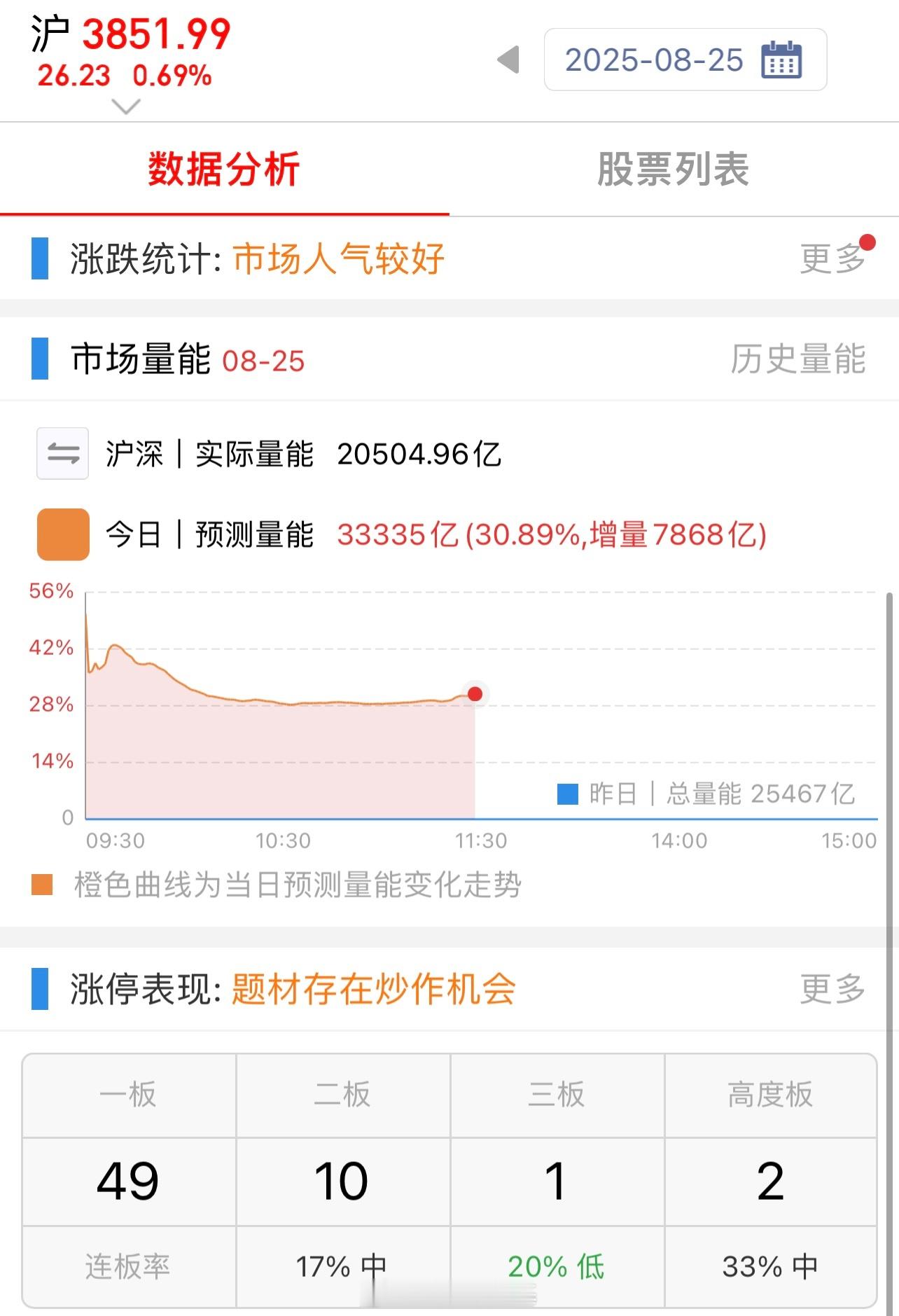 A股预估三万多亿的成交量，大家今天跑赢指数没？ ​​​