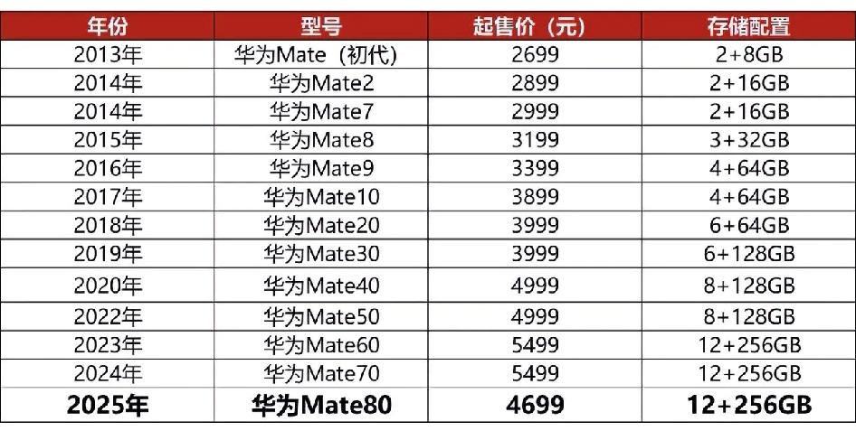 华为Mate系列历年首发价格对比。

从价格来看华为逐年降低，友商可能还受各方面