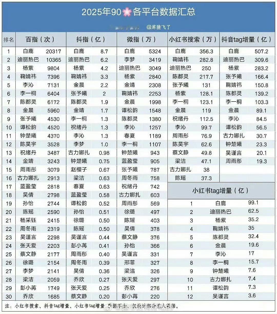 白鹿90花数据登顶白鹿全网各平台登顶 白鹿全网各平台登顶 