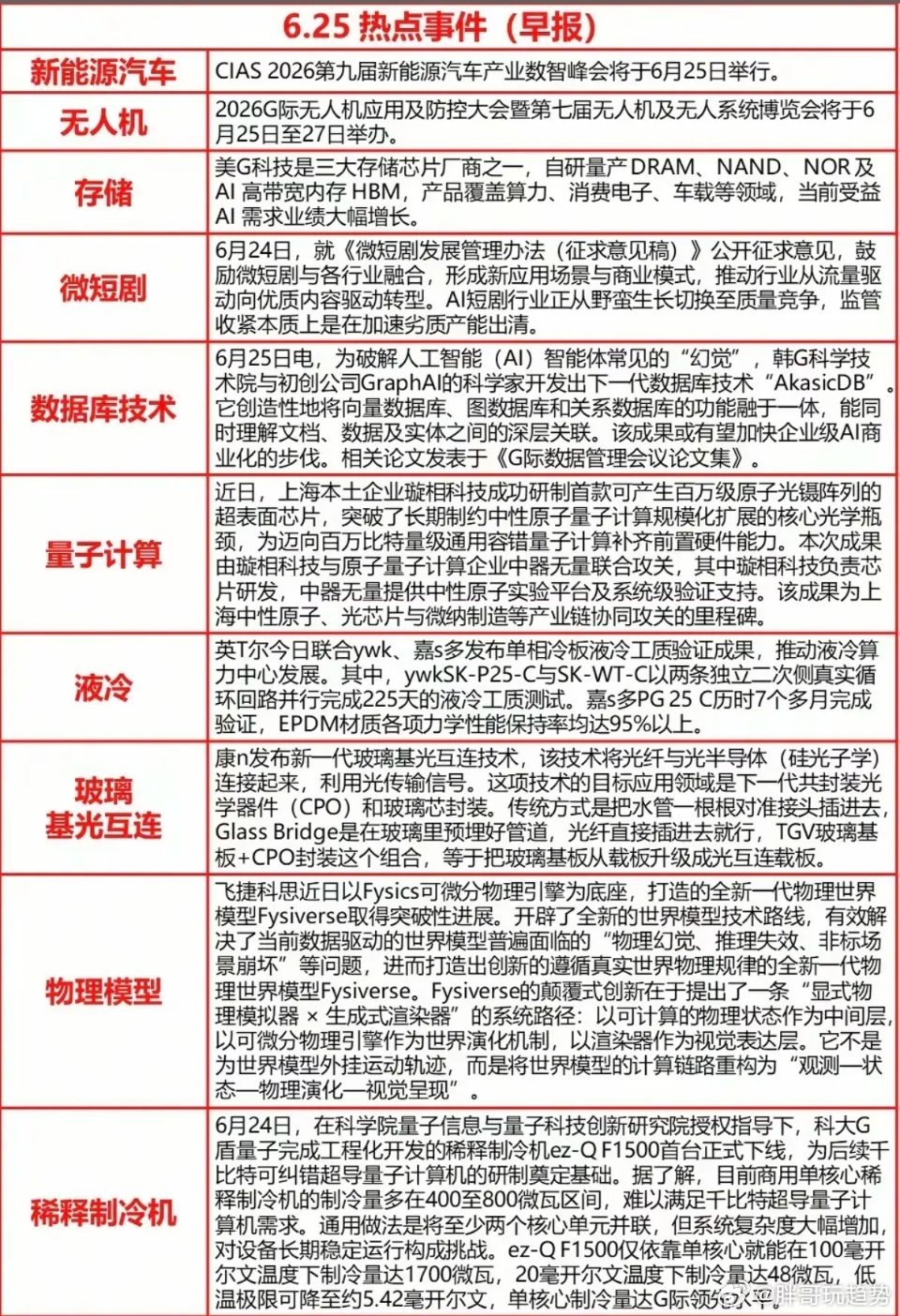 6.25周四  最新：财经热点+新闻参考！1.新能源汽车2.数据库技术3.量子计