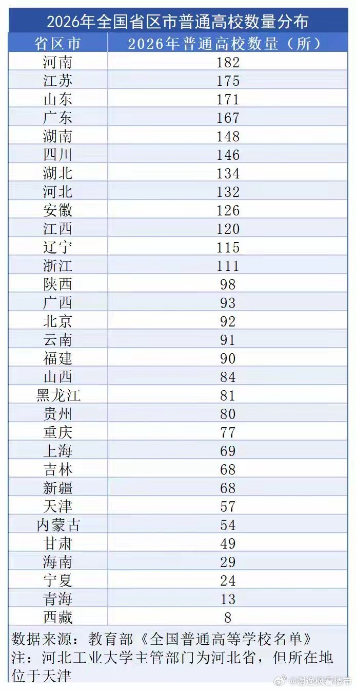 河南普通高校遥遥领先 