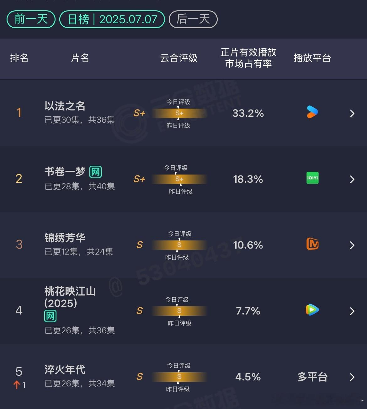 尽管《以法之名》的剧情也有很多吐槽点，但对比其他剧，还是好看多了。观众的选择很明