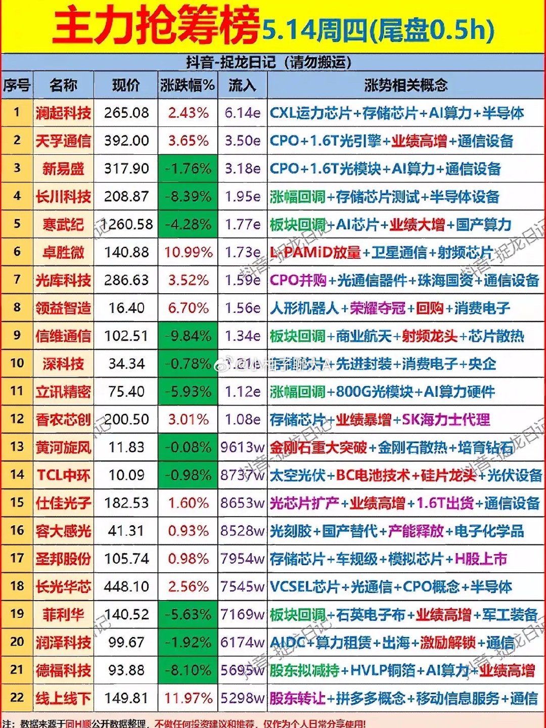 5月14日主力尾盘30分钟抢筹前22名揭晓5月14日主力尾盘30分钟抢筹前22名