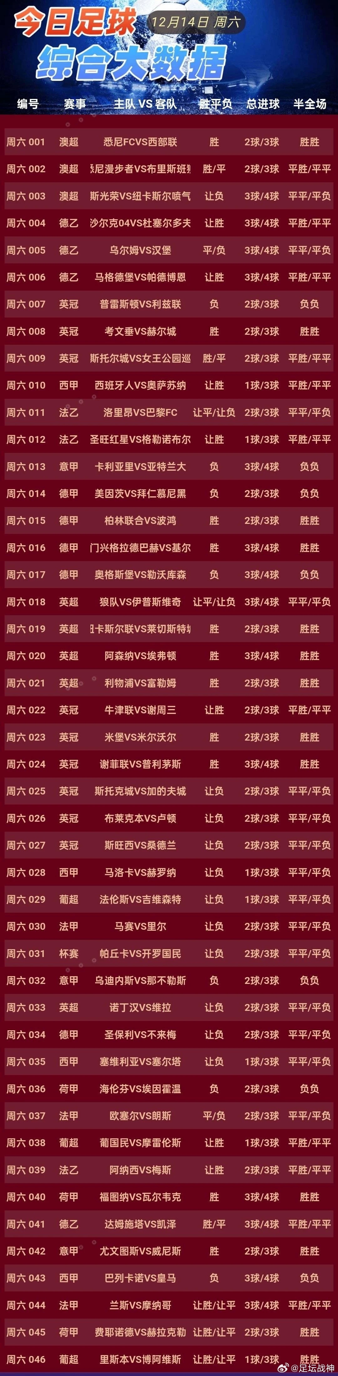 12月14日晚场作业加46场大数据详情 013卡利亚里VS 亚特兰大  014美