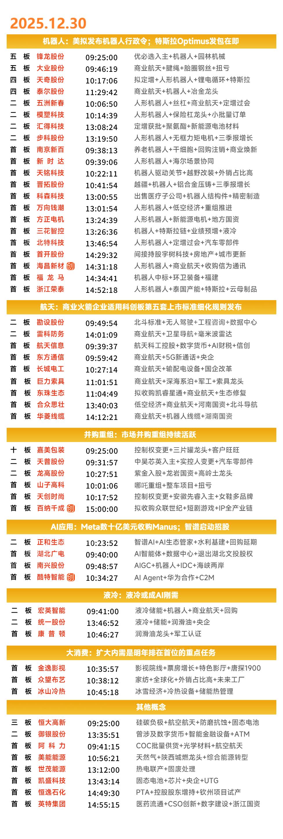 12月30日涨停复盘 | 机器人概念持续爆发，AI应用端表现活跃，商业航天概念迎