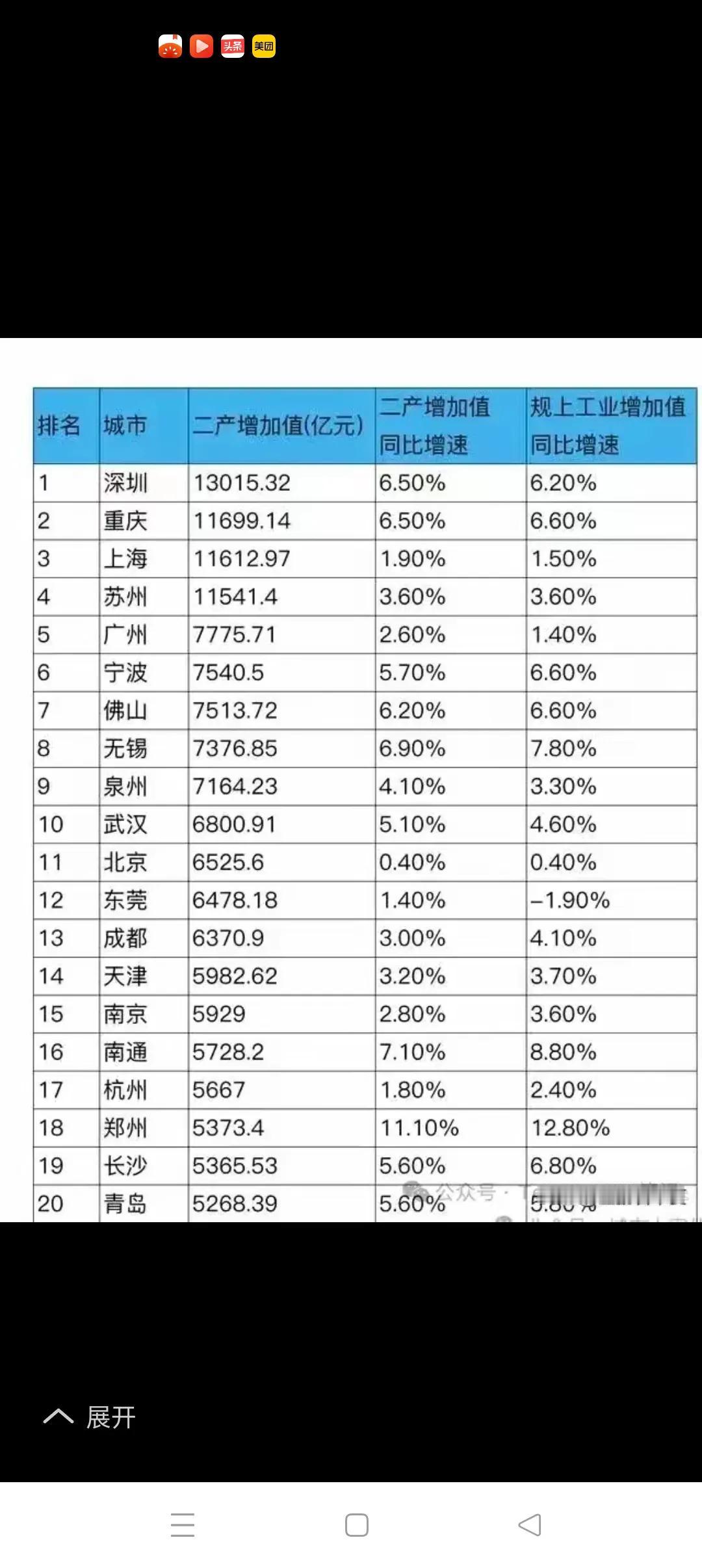 “工业是基础”，这句老话还没过时！
         从全国工业强市20强榜单中