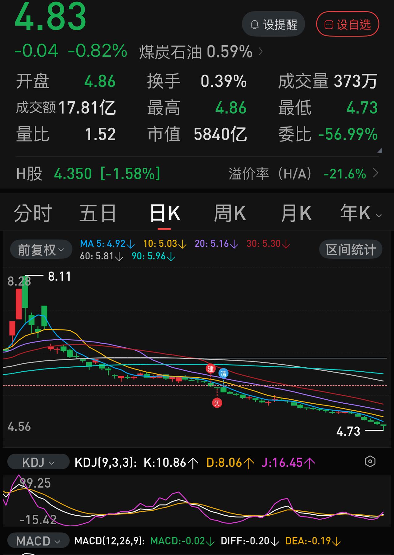 两市超4000股下跌，但A股“四大困难户”今天都有出彩表现：
1.中国石化，探底