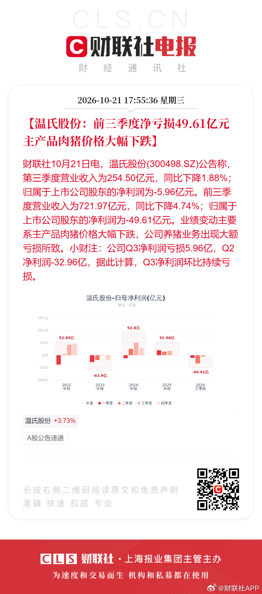 猪肉龙头股大幅亏损温氏股份前三季净亏损49.61亿 【温氏股份：前三季度净亏损4