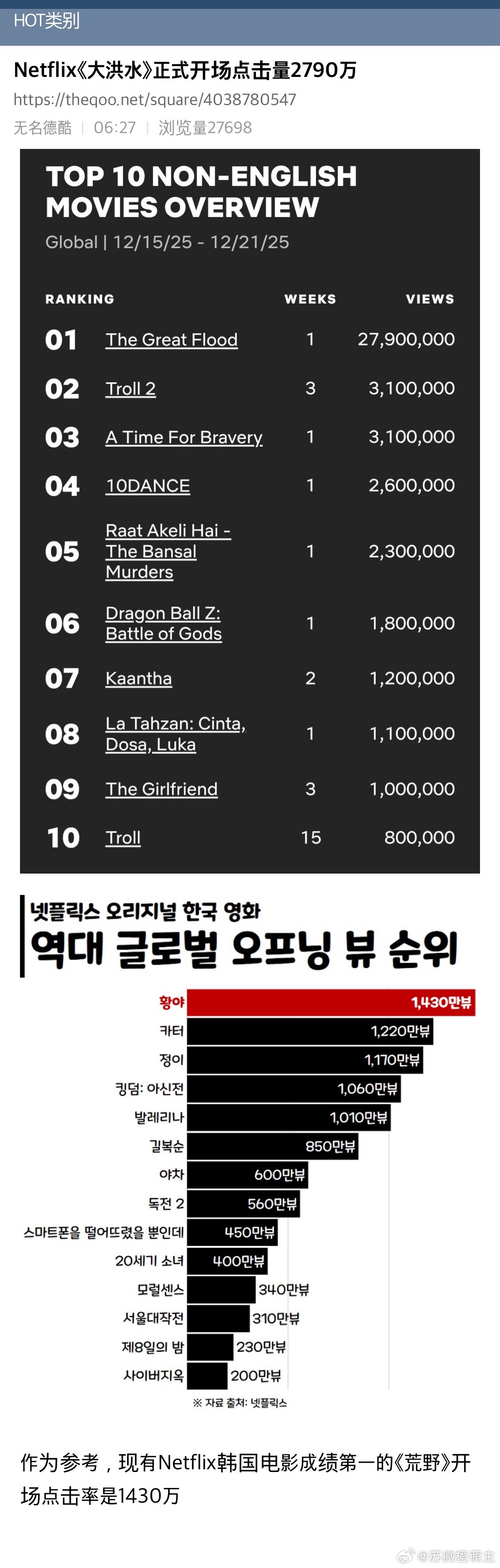 【热帖】金多美朴海秀主演的网飞电影《巨洪》点击量全球一位 2790万 🏆 