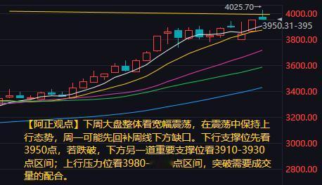 【下周大盘分析：整体谨慎乐观 预计将在震荡中保持上行态势】

         