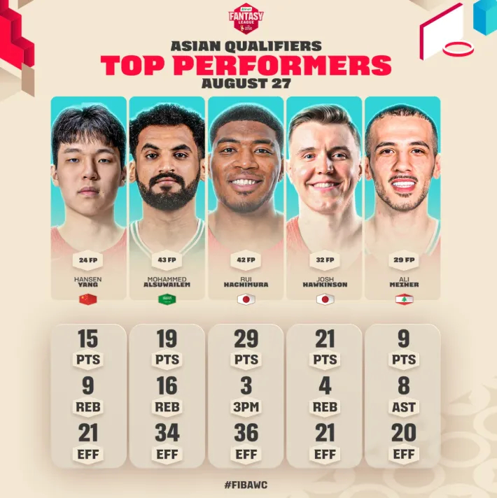 #杨瀚森入选世预赛最佳阵容# 实至名归！FIBA公布世预赛亚洲区第二阶段首战最佳
