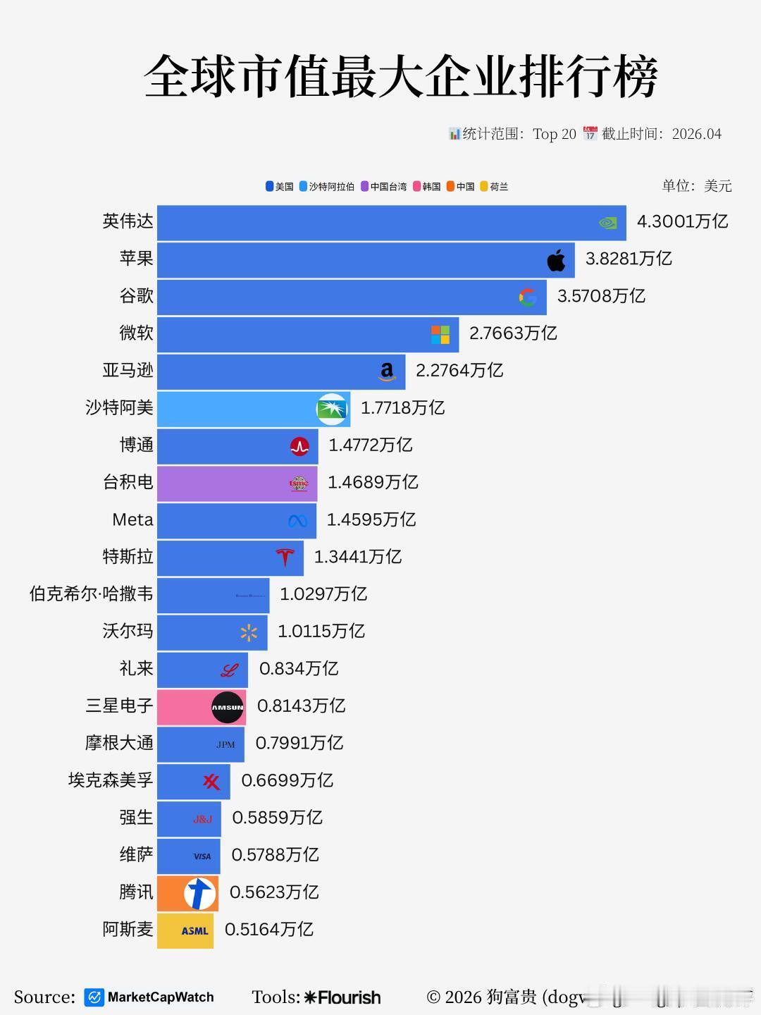 全球市值最大企业排行榜！腾讯稳进Top20！宝子们，最新战报！截至 2026年4