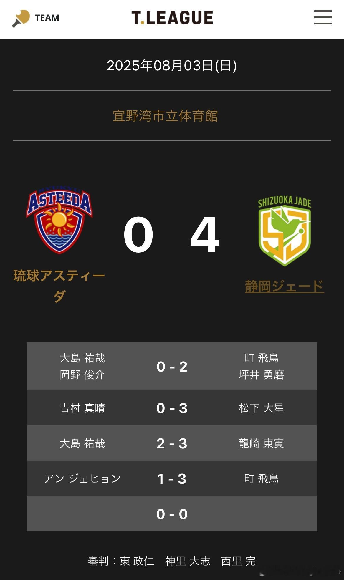 静冈4-0琉球町飞鸟/坪井勇磨2-0大岛祐哉/冈野俊介  松下大星3-0吉村真晴