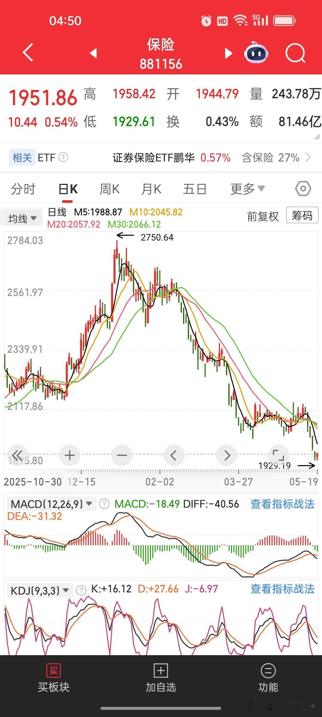 （5月20日）：美股收跌金银重挫，今日紧盯证券保险异动

一、外盘回顾：美股全线